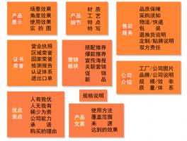 1688詳情頁設計哪些板塊更能帶來轉化？華商網絡為您剖析每一個板塊的